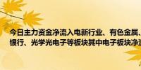 今日主力资金净流入电新行业、有色金属、房地产等板块净流出电子、银行、光学光电子等板块其中电子板块净流出33.90亿元