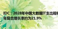 IDC：2028年中国大数据IT支出规模预计为502.3亿美元 五年复合增长率约为21.9%