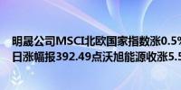 明晟公司MSCI北欧国家指数涨0.5%创8月30日以来最大单日涨幅报392.49点沃旭能源收涨5.5%领跑一众成分股