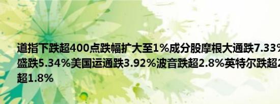 道指下跌超400点跌幅扩大至1%成分股摩根大通跌7.33%表现最差高盛跌5.34%美国运通跌3.92%波音跌超2.8%英特尔跌超2.7%雪佛龙跌超1.8%
