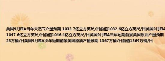 美国9月EIA当年天然气产量预期 1033.7亿立方英尺/日前值1032.6亿立方英尺/日美国9月EIA次年天然气产量预期 1047.6亿立方英尺/日前值1046.4亿立方英尺/日美国9月EIA当年短期前景美国原油产量预期 1325万桶/日前值1323万桶/日美国9月EIA次年短期前景美国原油产量预期 1367万桶/日前值1369万桶/日