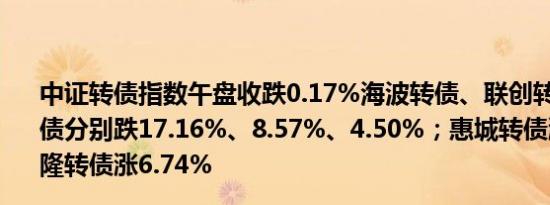 中证转债指数午盘收跌0.17%海波转债、联创转债、蓝天转债分别跌17.16%、8.57%、4.50%；惠城转债涨14.61%伟隆转债涨6.74%