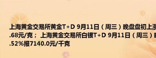 上海黄金交易所黄金T+D 9月11日（周三）晚盘盘初上涨0.09%报574.68元/克； 上海黄金交易所白银T+D 9月11日（周三）晚盘盘初上涨1.52%报7140.0元/千克