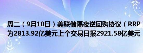 周二（9月10日）美联储隔夜逆回购协议（RRP）使用规模为2813.92亿美元上个交易日报2921.58亿美元