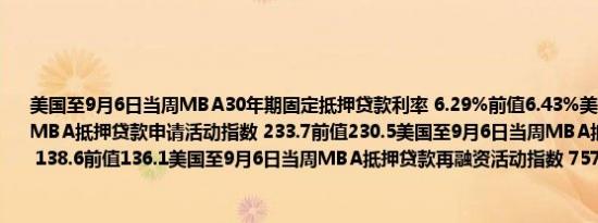 美国至9月6日当周MBA30年期固定抵押贷款利率 6.29%前值6.43%美国至9月6日当周MBA抵押贷款申请活动指数 233.7前值230.5美国至9月6日当周MBA抵押贷款购买指数 138.6前值136.1美国至9月6日当周MBA抵押贷款再融资活动指数 757.8前值751.4