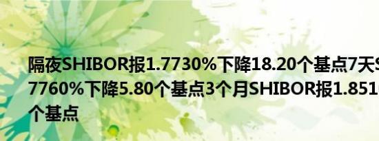 隔夜SHIBOR报1.7730%下降18.20个基点7天SHIBOR报1.7760%下降5.80个基点3个月SHIBOR报1.8510%上涨0.00个基点