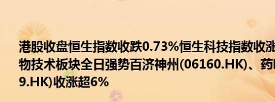 港股收盘恒生指数收跌0.73%恒生科技指数收涨0.01%；生物技术板块全日强势百济神州(06160.HK)、药明康德(02359.HK)收涨超6%