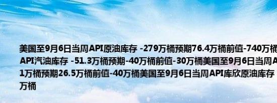 美国至9月6日当周API原油库存 -279万桶预期76.4万桶前值-740万桶美国至9月6日当周API汽油库存 -51.3万桶预期-40万桶前值-30万桶美国至9月6日当周API精炼油库存 19.1万桶预期26.5万桶前值-40万桶美国至9月6日当周API库欣原油库存 -260万桶前值-80万桶