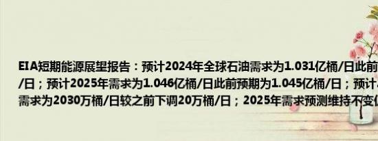 EIA短期能源展望报告：预计2024年全球石油需求为1.031亿桶/日此前预期为1.029亿桶/日；预计2025年需求为1.046亿桶/日此前预期为1.045亿桶/日；预计2024年美国石油需求为2030万桶/日较之前下调20万桶/日；2025年需求预测维持不变仍为2060万桶/日