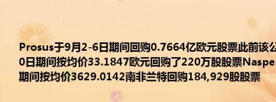 Prosus于9月2-6日期间回购0.7664亿欧元股票此前该公司在8月26-30日期间按均价33.1847欧元回购了220万股股票Naspers于9月2-6日期间按均价3629.0142南非兰特回购184,929股股票