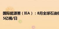 国际能源署（IEA）：8月全球石油供应增加8万桶/日至1.035亿桶/日
