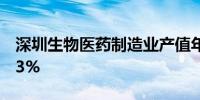 深圳生物医药制造业产值年复合增长率达11.3%