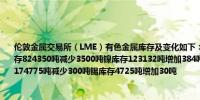 伦敦金属交易所（LME）有色金属库存及变化如下：铜库存311650吨减少3300吨铝库存824350吨减少3500吨镍库存123132吨增加384吨锌库存232425吨减少300吨铅库存174775吨减少300吨锡库存4725吨增加30吨