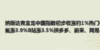 纳斯达克金龙中国指数初步收涨约1%热门中概股小鹏初步收涨4.5%极氪涨3.9%B站涨3.5%拼多多、蔚来、网易、百度、京东至多涨2.5%