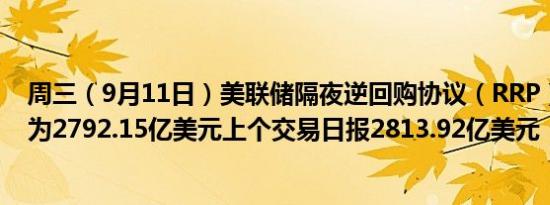 周三（9月11日）美联储隔夜逆回购协议（RRP）使用规模为2792.15亿美元上个交易日报2813.92亿美元