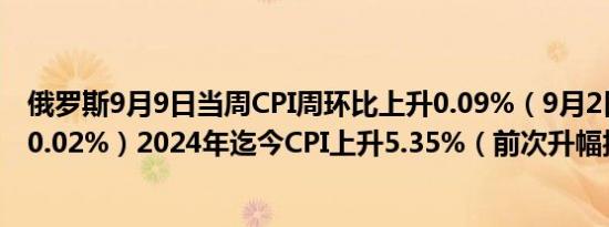 俄罗斯9月9日当周CPI周环比上升0.09%（9月2日当周下滑0.02%）2024年迄今CPI上升5.35%（前次升幅报5.17%）