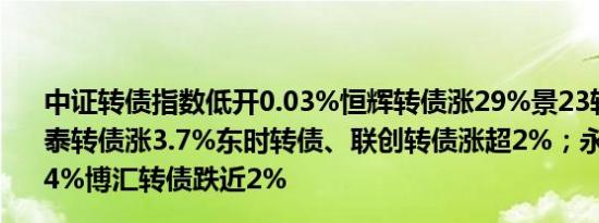 中证转债指数低开0.03%恒辉转债涨29%景23转债涨5%蒙泰转债涨3.7%东时转债、联创转债涨超2%；永02转债跌超4%博汇转债跌近2%