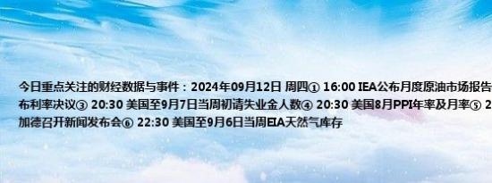 今日重点关注的财经数据与事件：2024年09月12日 周四① 16:00 IEA公布月度原油市场报告② 20:15 欧洲央行公布利率决议③ 20:30 美国至9月7日当周初请失业金人数④ 20:30 美国8月PPI年率及月率⑤ 20:45 欧洲央行行长拉加德召开新闻发布会⑥ 22:30 美国至9月6日当周EIA天然气库存