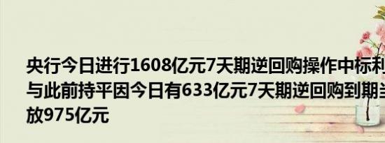 央行今日进行1608亿元7天期逆回购操作中标利率为1.70%与此前持平因今日有633亿元7天期逆回购到期当日实现净投放975亿元