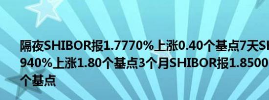 隔夜SHIBOR报1.7770%上涨0.40个基点7天SHIBOR报1.7940%上涨1.80个基点3个月SHIBOR报1.8500%下降0.10个基点