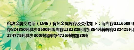 伦敦金属交易所（LME）有色金属库存及变化如下：铜库存311650吨减少3300吨铝库存824350吨减少3500吨镍库存123132吨增加384吨锌库存232425吨减少300吨铅库存174775吨减少300吨锡库存4725吨增加30吨