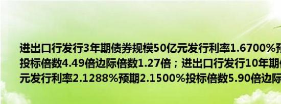 进出口行发行3年期债券规模50亿元发行利率1.6700%预期1.7000%投标倍数4.49倍边际倍数1.27倍；进出口行发行10年期债券规模50亿元发行利率2.1288%预期2.1500%投标倍数5.90倍边际倍数1.18倍
