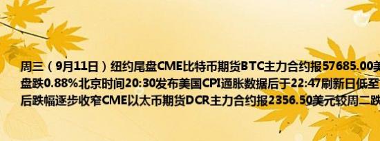 周三（9月11日）纽约尾盘CME比特币期货BTC主力合约报57685.00美元较周二纽约尾盘跌0.88%北京时间20:30发布美国CPI通胀数据后于22:47刷新日低至55645.00美元随后跌幅逐步收窄CME以太币期货DCR主力合约报2356.50美元较周二跌1.26%