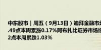 中东股市｜周五（9月13日）迪拜金融市场综合指数收涨0.36%报4380.49点本周累涨0.17%阿布扎比证券市场综合指数收涨0.46%报9350.32点本周累跌1.03%