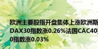 欧洲主要股指开盘集体上涨欧洲斯托克50指数涨0.13%德国DAX30指数涨0.26%法国CAC40指数涨0.08%英国富时100指数涨0.03%