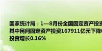 国家统计局：1—8月份全国固定资产投资329385亿元同比增长3.4%其中民间固定资产投资167911亿元下降0.2%从环比看8月份固定资产投资增长0.16%