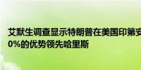 艾默生调查显示特朗普在美国印第安纳州的支持率以57%-40%的优势领先哈里斯