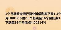 1个月期香港银行同业拆借利率下跌1.3个基点至3.7%的1年低点；2个月HIBOR下跌2.3个基点至16个月低点3.93054%；3个月HIBOR小幅下跌至16个月低点4.00214%