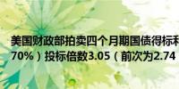 美国财政部拍卖四个月期国债得标利率4.660%（前次为4.470%）投标倍数3.05（前次为2.74）