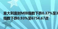 意大利富时MIB指数下跌0.37%至33655.49点；葡萄牙PSI指数下跌0.93%至6754.67点