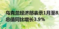 乌克兰经济部表示1月至8月乌克兰国内生产总值同比增长3.9%