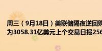 周三（9月18日）美联储隔夜逆回购协议（RRP）使用规模为3058.31亿美元上个交易日报2563.37亿美元
