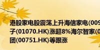 港股家电股震荡上升海信家电(00921.HK)涨近12%TCL电子(01070.HK)涨超8%海尔智家(06690.HK)涨近6%创维集团(00751.HK)等跟涨
