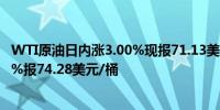 WTI原油日内涨3.00%现报71.13美元/桶布伦特原油涨2.68%报74.28美元/桶