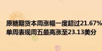 原糖期货本周涨幅一度超过21.67%有望创2008年以来最佳单周表现周五最高涨至23.13美分