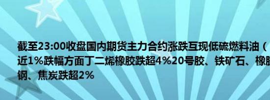 截至23:00收盘国内期货主力合约涨跌互现低硫燃料油（LU）、棉花涨近1%跌幅方面丁二烯橡胶跌超4%20号胶、铁矿石、橡胶跌超3%螺纹钢、焦炭跌超2%