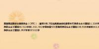 美国商品期货交易委员会（CFTC）：截至9月17日当周原油投机者将WTI净多头头寸增加31,338手降至91,079手截至9月17日当周股票基金经理将标普500芝商所净多头头寸增加36,522手至1,021,562手将标普500芝商所净空头头寸增加108,938手降至362,306手截至9月17日当周投机者将四大NYMEX和ICE市场的天然气净多头头寸增加3,767手至57,022手