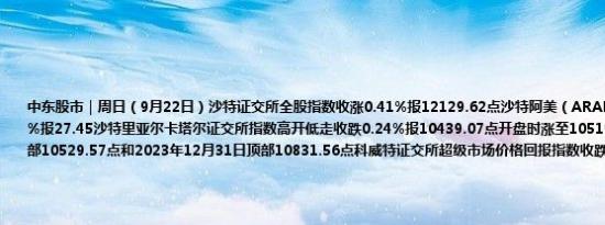 中东股市｜周日（9月22日）沙特证交所全股指数收涨0.41%报12129.62点沙特阿美（ARAMCO.AB）收涨0.18%报27.45沙特里亚尔卡塔尔证交所指数高开低走收跌0.24%报10439.07点开盘时涨至10519.77点逼近3月4日顶部10529.57点和2023年12月31日顶部10831.56点科威特证交所超级市场价格回报指数收跌0.42%