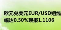 欧元兑美元EUR/USD短线走低约20点日内跌幅达0.50%现报1.1106