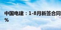 中国电建：1-8月新签合同金额同比增长7.05%