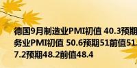 德国9月制造业PMI初值 40.3预期42.3前值42.4德国9月服务业PMI初值 50.6预期51前值51.2德国9月综合PMI初值 47.2预期48.2前值48.4
