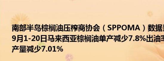 南部半岛棕榈油压榨商协会（SPPOMA）数据显示2024年9月1-20日马来西亚棕榈油单产减少7.8%出油率增加0.15%产量减少7.01%