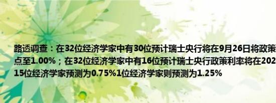 路透调查：在32位经济学家中有30位预计瑞士央行将在9月26日将政策利率下调25个基点至1.00%；在32位经济学家中有16位预计瑞士央行政策利率将在2024年底达到1.00%15位经济学家预测为0.75%1位经济学家则预测为1.25%