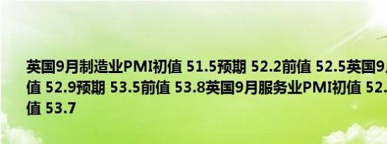 英国9月制造业PMI初值 51.5预期 52.2前值 52.5英国9月综合PMI初值 52.9预期 53.5前值 53.8英国9月服务业PMI初值 52.8预期 53.5前值 53.7