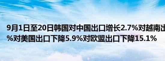 9月1日至20日韩国对中国出口增长2.7%对越南出口增长1.2%对美国出口下降5.9%对欧盟出口下降15.1%