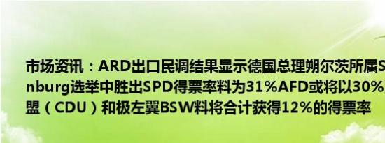 市场资讯：ARD出口民调结果显示德国总理朔尔茨所属SPD在Brandenburg选举中胜出SPD得票率料为31%AFD或将以30%紧随其后基民盟（CDU）和极左翼BSW料将合计获得12%的得票率